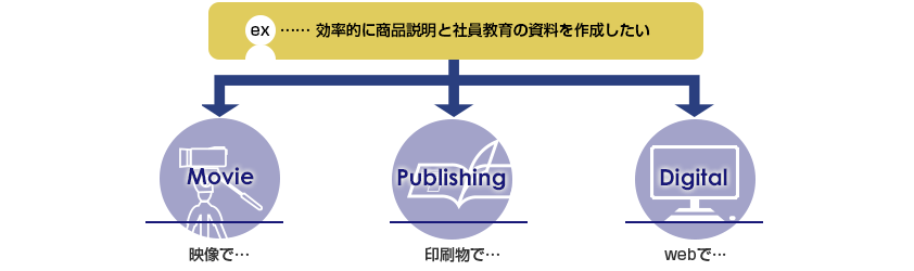 効率的に商品説明と社員教育の資料を作成したい